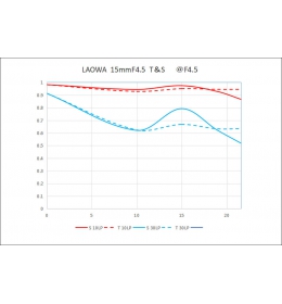 Laowa 15mm f/4.5 Zero-D Shift Leica L