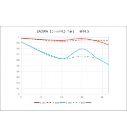 Laowa 15mm f/4,5R Zero-D Shift pro Canon RF
