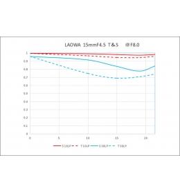 Laowa 15mm f/4,5R Zero-D Shift pro Canon RF