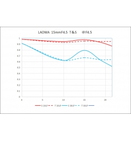 Laowa 15mm f/4,5R Zero-D Shift pro Sony FE