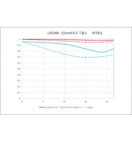 Laowa 15mm f/4,5R Zero-D Shift pro Sony FE
